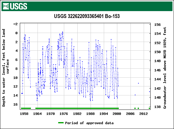 Graph of groundwater level data at USGS 322622093365401 Bo-153