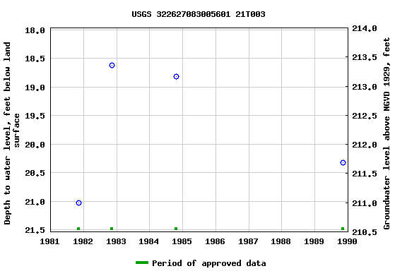 Graph of groundwater level data at USGS 322627083005601 21T003