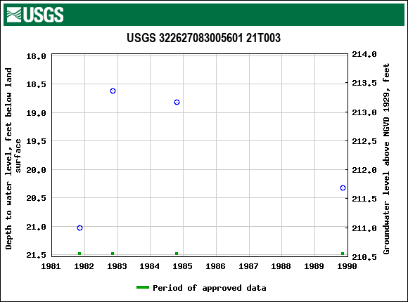 Graph of groundwater level data at USGS 322627083005601 21T003