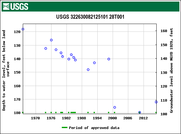 Graph of groundwater level data at USGS 322630082125101 28T001