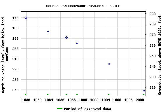 Graph of groundwater level data at USGS 322640089253001 123G0042  SCOTT