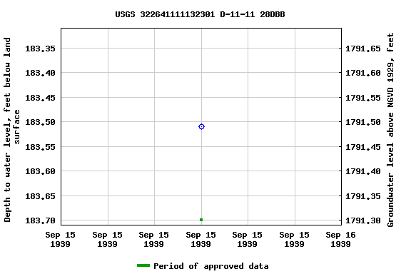 Graph of groundwater level data at USGS 322641111132301 D-11-11 28DBB