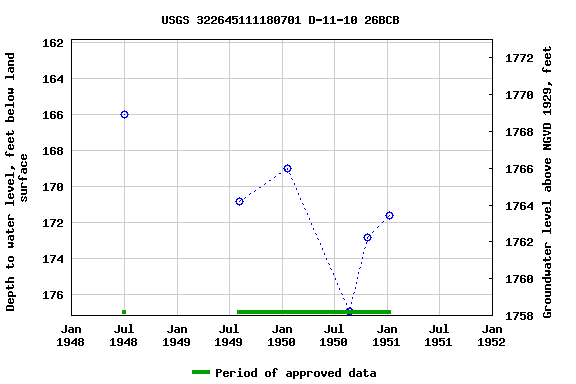 Graph of groundwater level data at USGS 322645111180701 D-11-10 26BCB