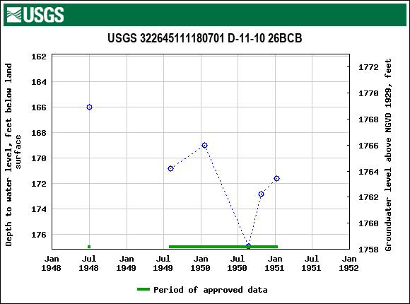 Graph of groundwater level data at USGS 322645111180701 D-11-10 26BCB