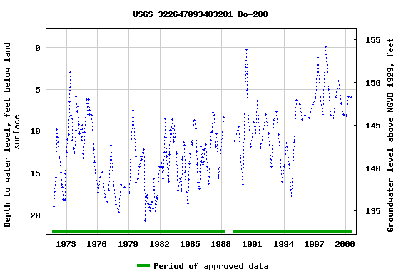 Graph of groundwater level data at USGS 322647093403201 Bo-280