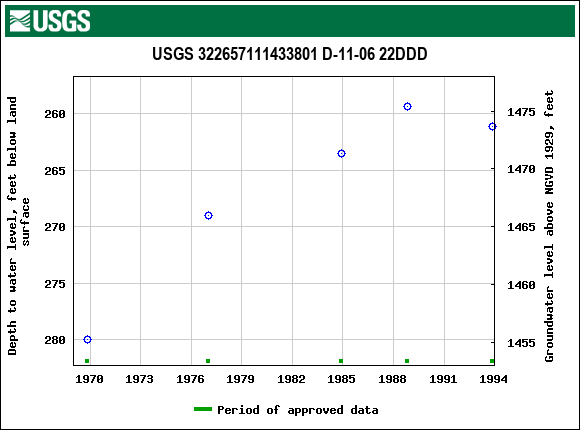 Graph of groundwater level data at USGS 322657111433801 D-11-06 22DDD