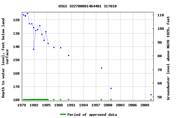 Graph of groundwater level data at USGS 322700081464401 31T010