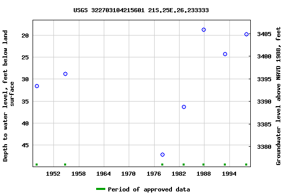 Graph of groundwater level data at USGS 322703104215601 21S.25E.26.233333