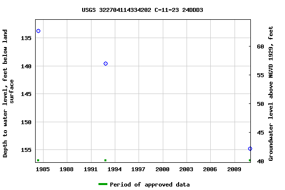 Graph of groundwater level data at USGS 322704114334202 C-11-23 24DDD3