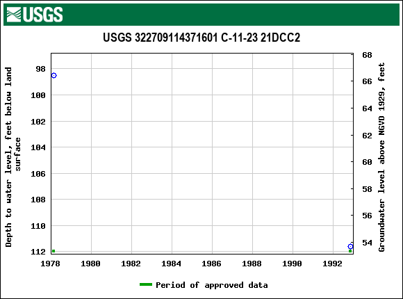 Graph of groundwater level data at USGS 322709114371601 C-11-23 21DCC2