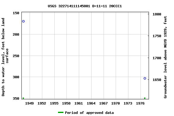 Graph of groundwater level data at USGS 322714111145801 D-11-11 20CCC1