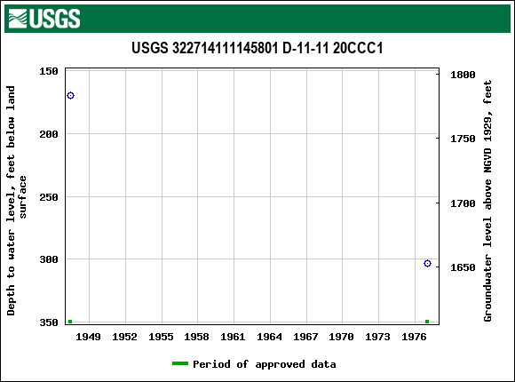 Graph of groundwater level data at USGS 322714111145801 D-11-11 20CCC1