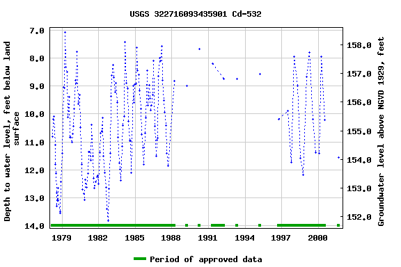 Graph of groundwater level data at USGS 322716093435901 Cd-532