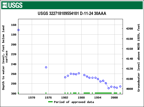 Graph of groundwater level data at USGS 322718109554101 D-11-24 30AAA