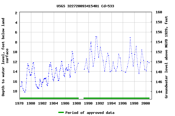 Graph of groundwater level data at USGS 322720093415401 Cd-533