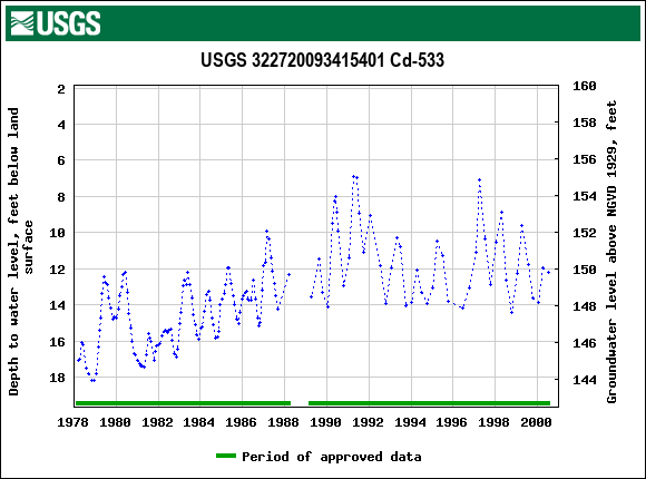 Graph of groundwater level data at USGS 322720093415401 Cd-533