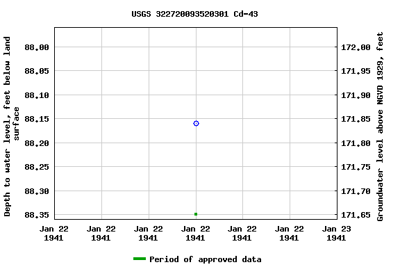 Graph of groundwater level data at USGS 322720093520301 Cd-43