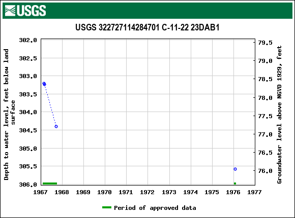 Graph of groundwater level data at USGS 322727114284701 C-11-22 23DAB1