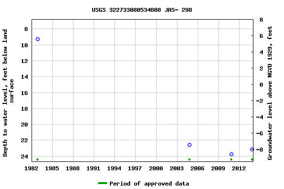 Graph of groundwater level data at USGS 322733080534808 JAS- 298