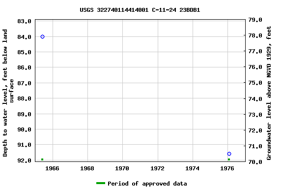 Graph of groundwater level data at USGS 322740114414001 C-11-24 23BDB1