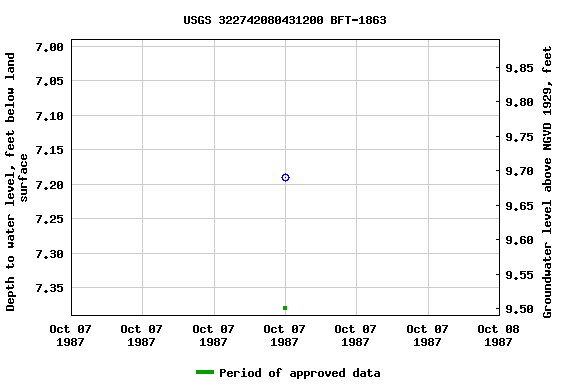 Graph of groundwater level data at USGS 322742080431200 BFT-1863