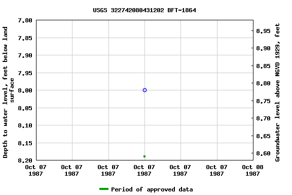 Graph of groundwater level data at USGS 322742080431202 BFT-1864