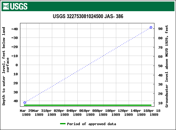 Graph of groundwater level data at USGS 322753081024500 JAS- 386