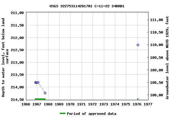 Graph of groundwater level data at USGS 322753114281701 C-11-22 24BAB1