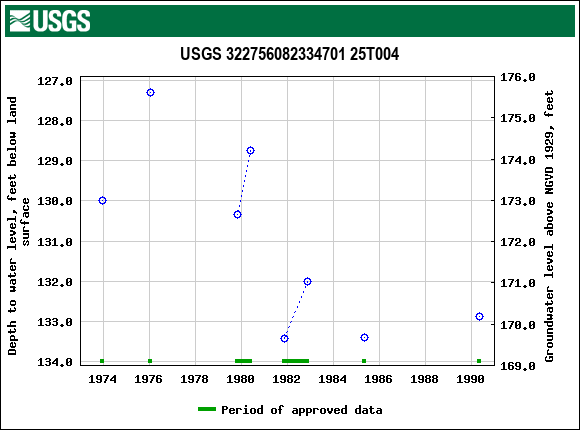 Graph of groundwater level data at USGS 322756082334701 25T004