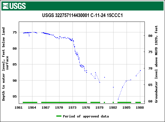 Graph of groundwater level data at USGS 322757114430001 C-11-24 15CCC1