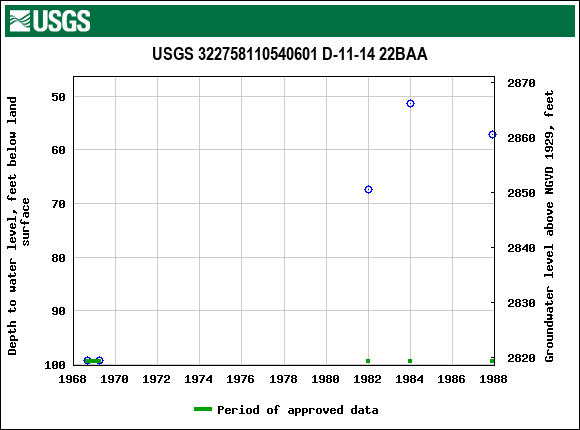 Graph of groundwater level data at USGS 322758110540601 D-11-14 22BAA