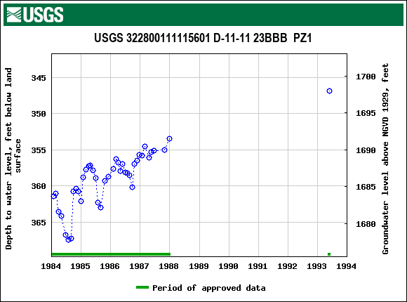 Graph of groundwater level data at USGS 322800111115601 D-11-11 23BBB  PZ1