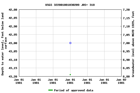 Graph of groundwater level data at USGS 322801081030209 JAS- 318