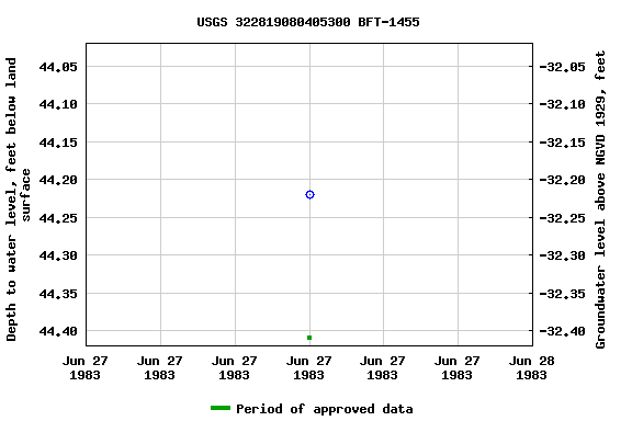 Graph of groundwater level data at USGS 322819080405300 BFT-1455