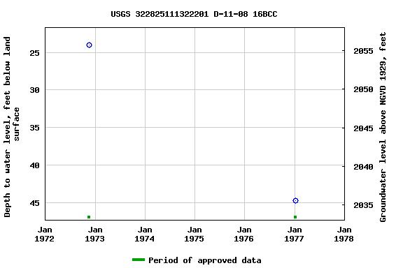 Graph of groundwater level data at USGS 322825111322201 D-11-08 16BCC