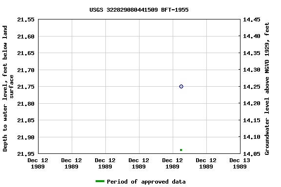 Graph of groundwater level data at USGS 322829080441509 BFT-1955