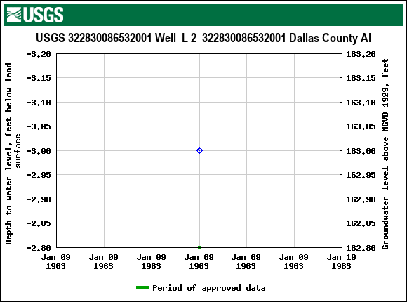 Graph of groundwater level data at USGS 322830086532001 Well  L 2  322830086532001 Dallas County Al