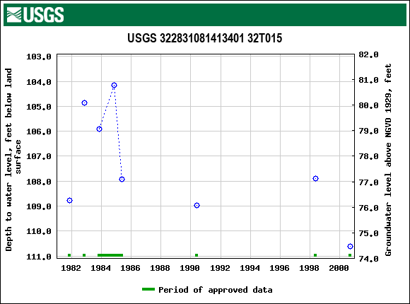 Graph of groundwater level data at USGS 322831081413401 32T015