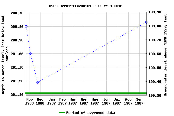 Graph of groundwater level data at USGS 322832114280101 C-11-22 13ACB1