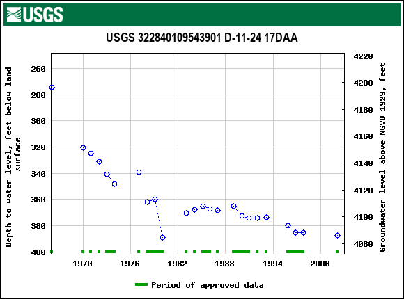 Graph of groundwater level data at USGS 322840109543901 D-11-24 17DAA