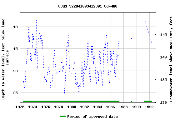 Graph of groundwater level data at USGS 322841093412301 Cd-468