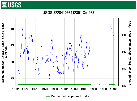 Graph of groundwater level data at USGS 322841093412301 Cd-468