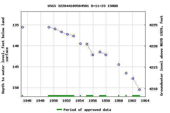 Graph of groundwater level data at USGS 322844109584501 D-11-23 15ADD