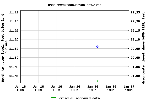 Graph of groundwater level data at USGS 322845080450500 BFT-1730