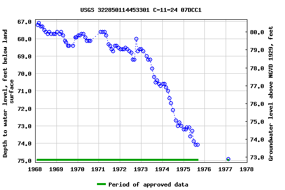 Graph of groundwater level data at USGS 322850114453301 C-11-24 07DCC1