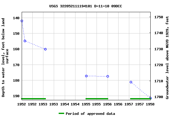 Graph of groundwater level data at USGS 322852111194101 D-11-10 09DCC