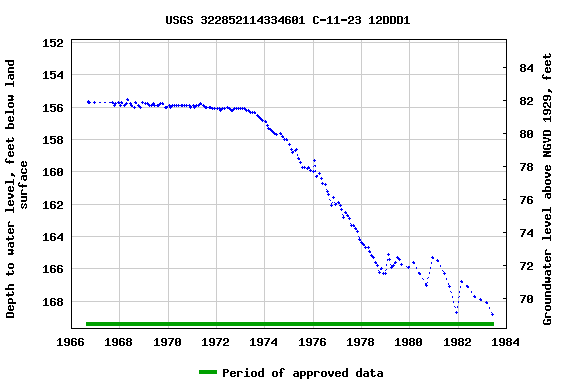 Graph of groundwater level data at USGS 322852114334601 C-11-23 12DDD1