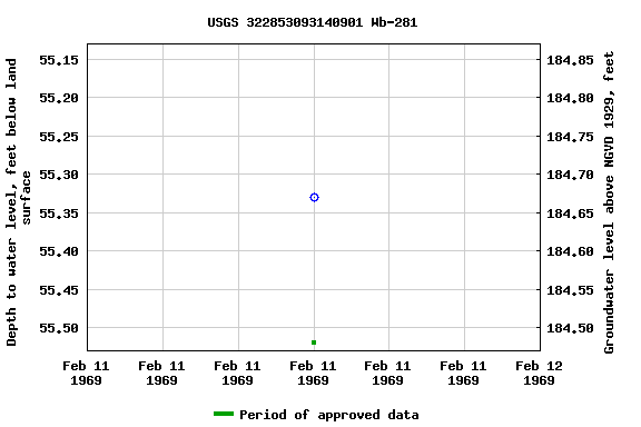 Graph of groundwater level data at USGS 322853093140901 Wb-281