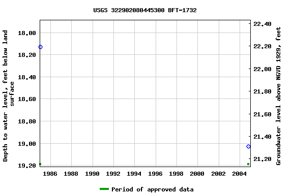 Graph of groundwater level data at USGS 322902080445300 BFT-1732