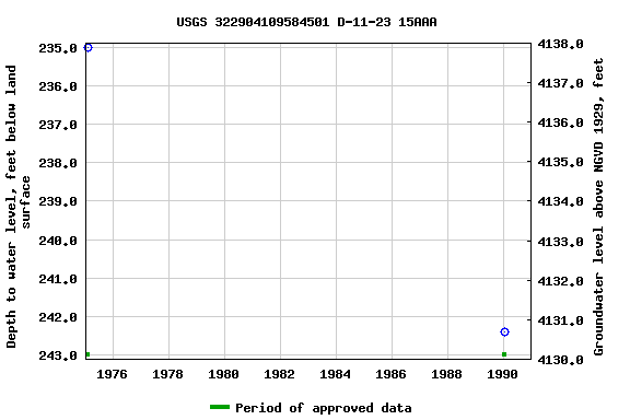 Graph of groundwater level data at USGS 322904109584501 D-11-23 15AAA